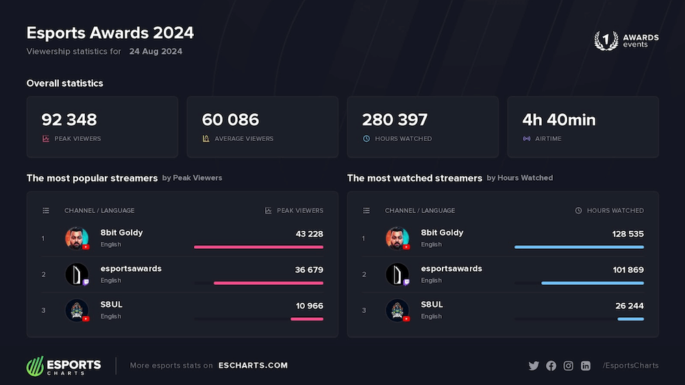 Esports Charts